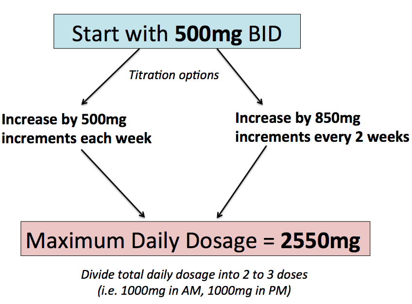 metformin-dosing