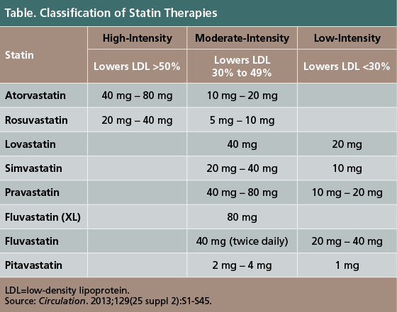 EHHOP Statin Intensity Table